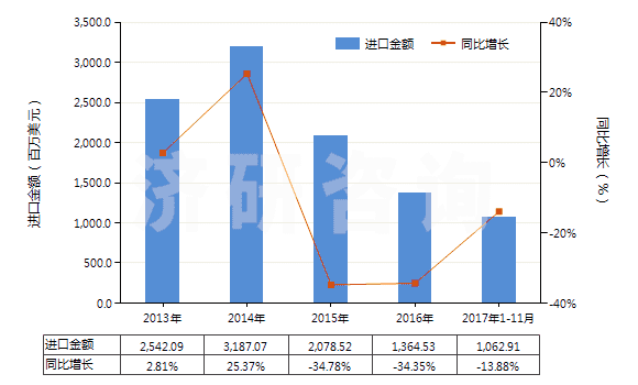 2013-2017年11月中國乙烯聚合物的廢碎料及下腳料(HS39151000)進(jìn)口總額及增速統(tǒng)計